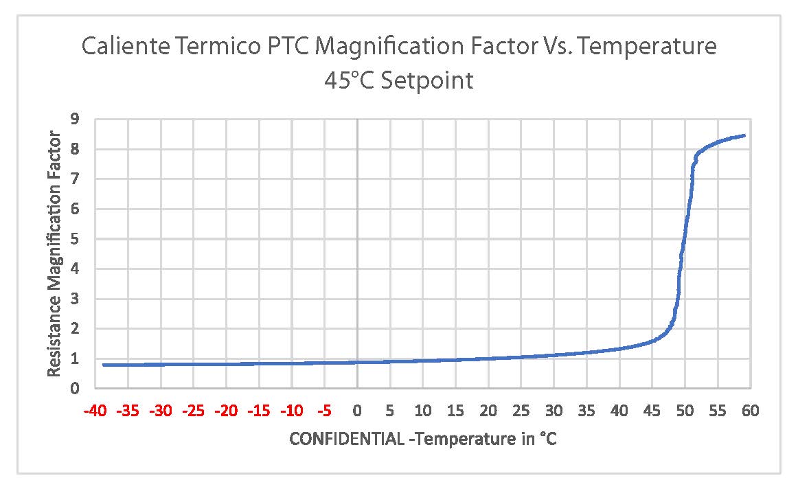 PTC Magnification Factor vs. Temperature 45 degrees Celsius Setpoint chart